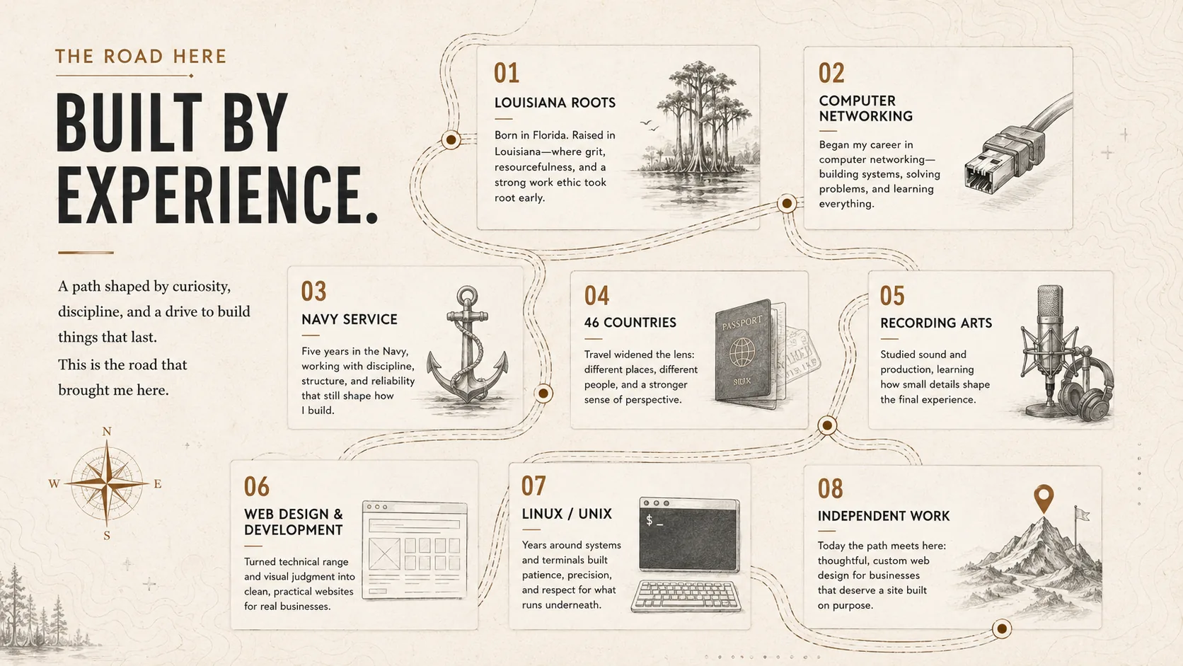 A visual timeline titled Built by Experience showing Harley’s path through Florida, Louisiana, networking, Navy service, travel, recording arts, web design, Linux, and independent work.